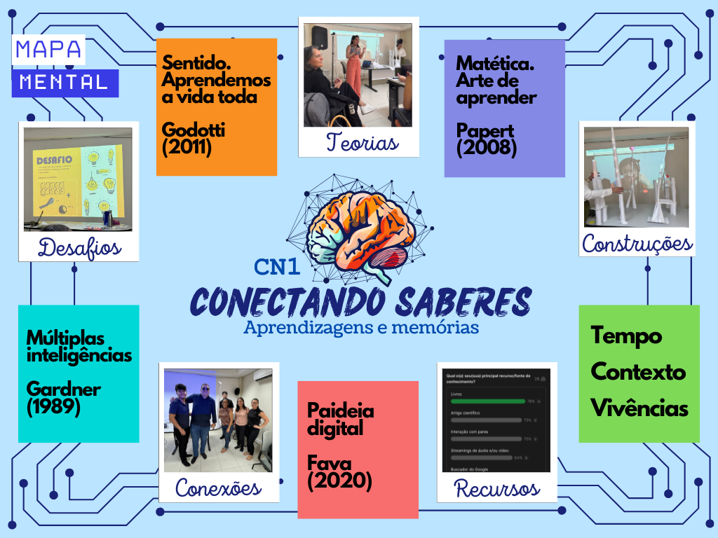 Mapa mental com fotos das aulas, ideias centrais do conceito nucleador 1 e teóricos. Fundo na cor azul com linhas conectadas.